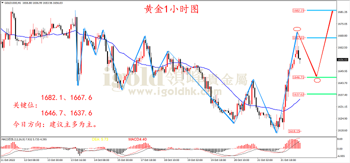 2022年10月24日黄金走势图 2022年10月24日黄金走势图