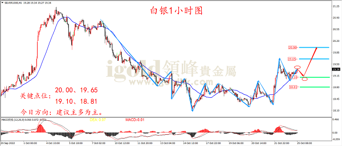 2022年10月25日白银走势图 2022年10月25日白银走势图