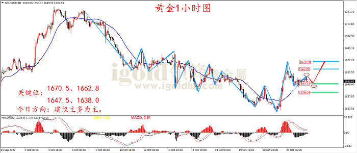 2022年10月25日黄金走势图 2022年10月25日黄金走势图