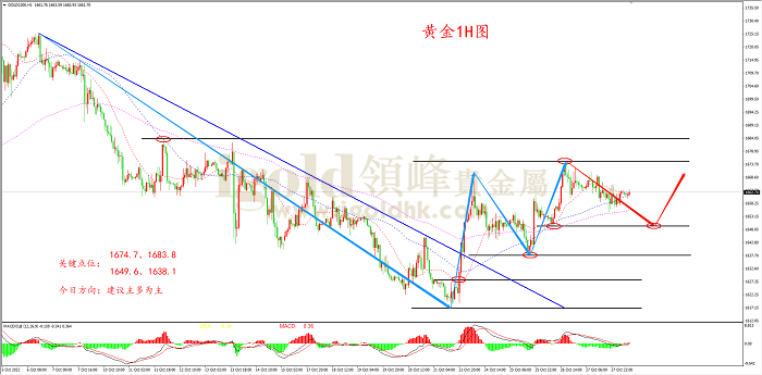2022年10月28日黄金走势图 2022年10月28日黄金走势图