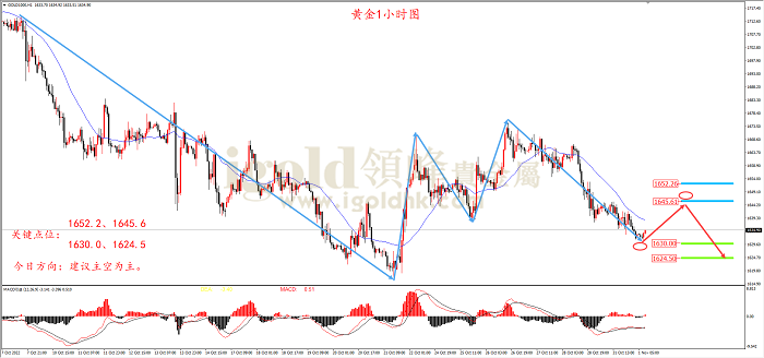 2022年11月1日黄金走势图 2022年11月1日黄金走势图