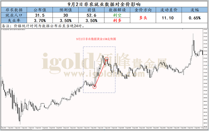 9月2日非农就业数据对金价影响