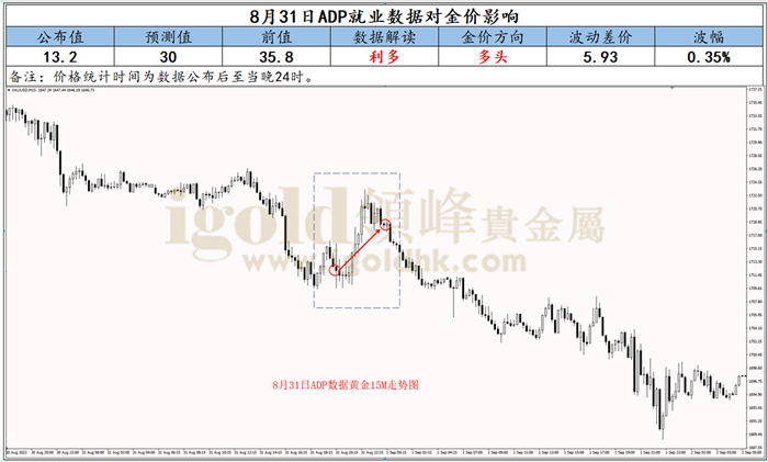 8月31日ADP就业数据对金价影响