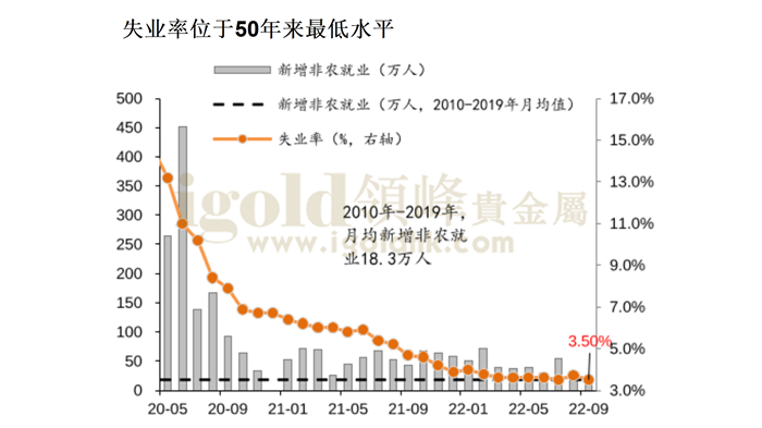 失业率位于50年来最低水平