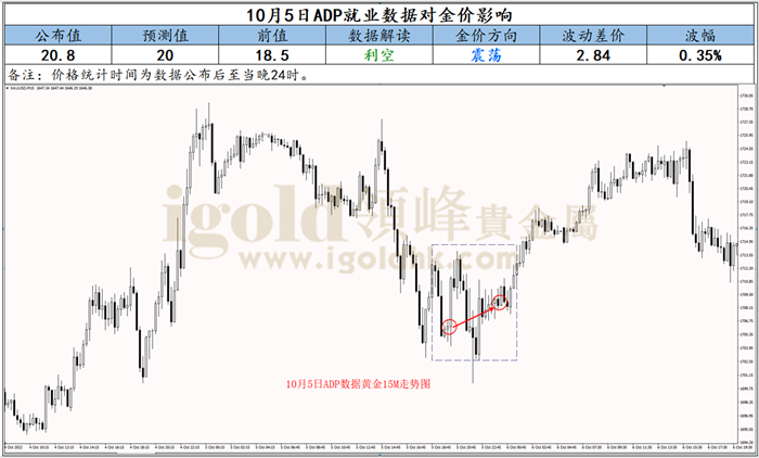 10月5日ADP就业数据对金价影响