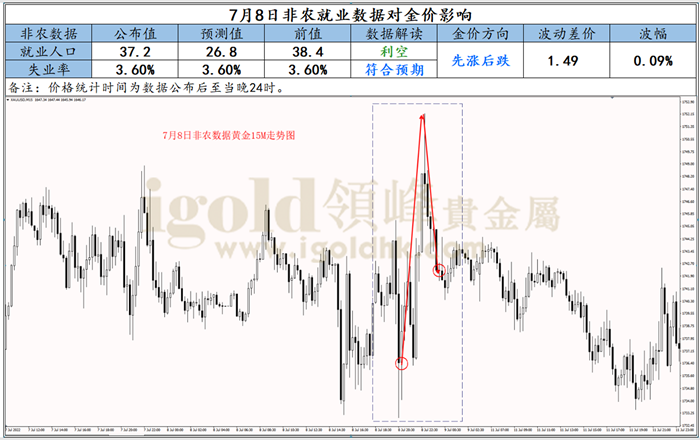 7月8日非农就业数据对金价影响