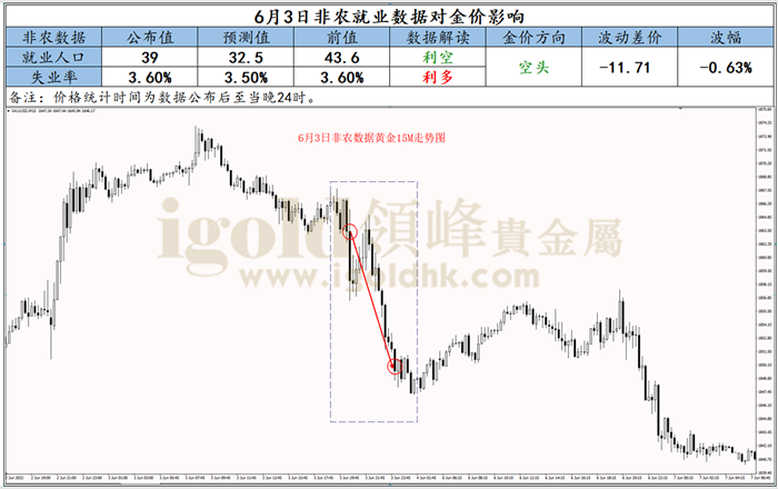 6月3日非农就业数据对金价影响
