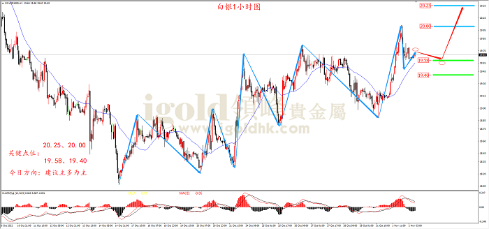 2022年11月2日白银走势图 2022年11月2日白银走势图