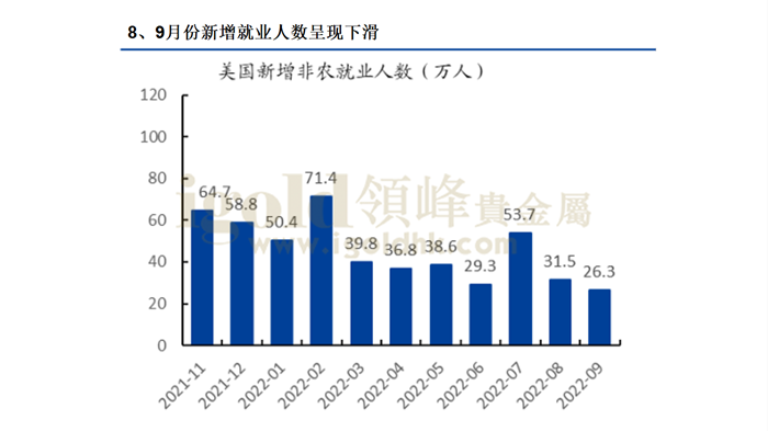 8、9月份新增就业人数呈现下滑