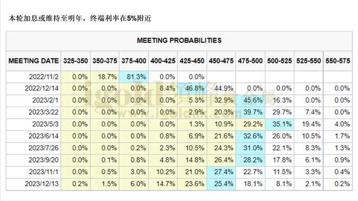终端利率