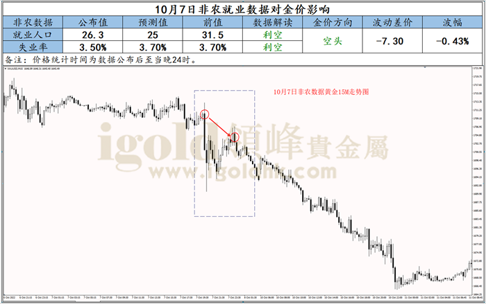 10月7日非农就业数据对金价影响