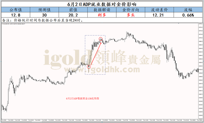 6月2日ADP就业数据对金价影响
