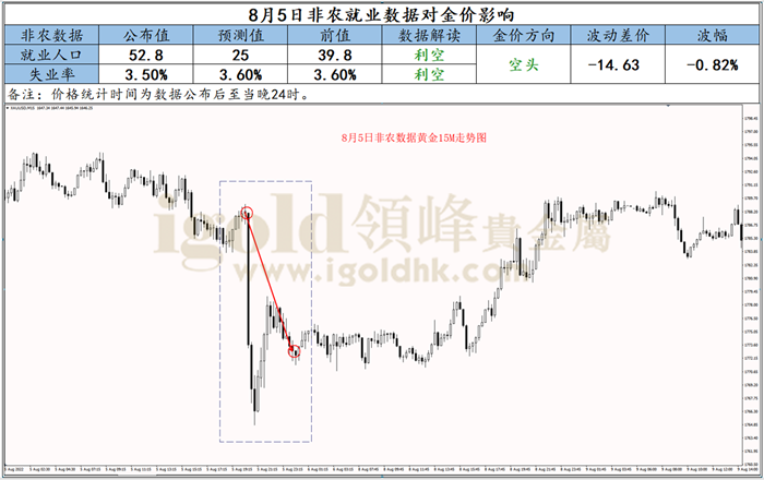 8月5日非农就业数据对金价影响