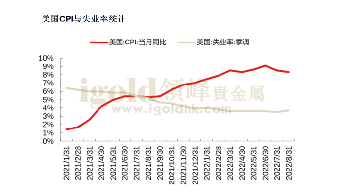 美国CPI与失业率统计