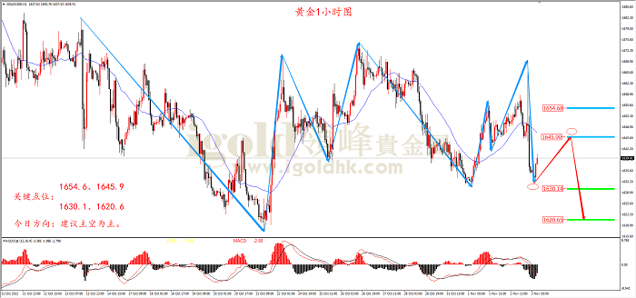 2022年11月3日黄金走势图 2022年11月3日黄金走势图