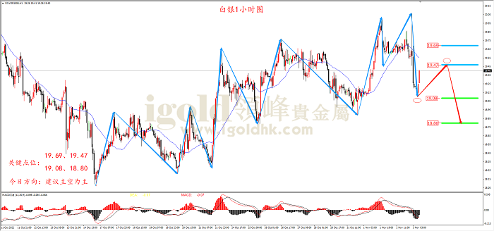 2022年11月3日白银走势图 2022年11月3日白银走势图