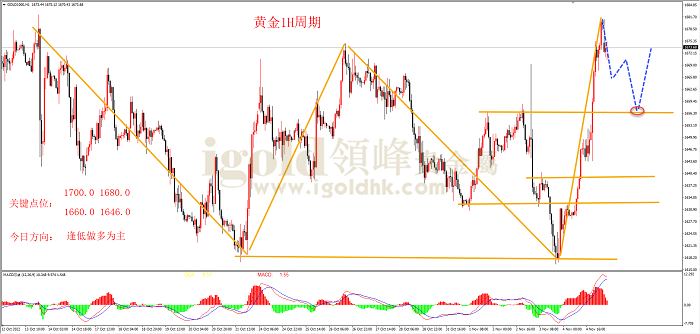 2022年11月7日黄金走势图 2022年11月7日黄金走势图