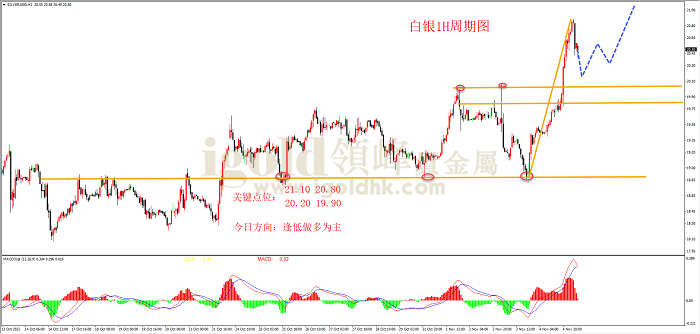 2022年11月7日白银走势图 2022年11月7日白银走势图
