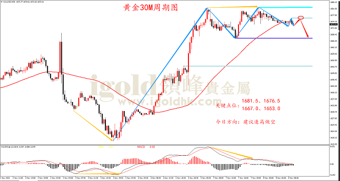 2022年11月8日黄金走势图 2022年11月8日黄金走势图