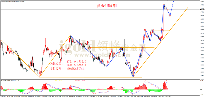 2022年11月9日黄金走势图 2022年11月9日黄金走势图