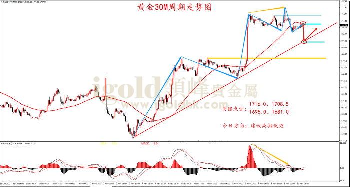 2022年11月10日黄金走势图 2022年11月10日黄金走势图