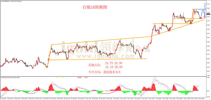 2022年11月11日白银走势图 2022年11月11日白银走势图