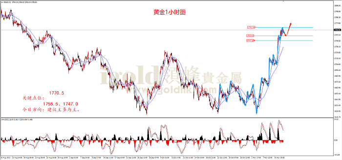 2022年11月14日黄金走势图 2022年11月14日黄金走势图