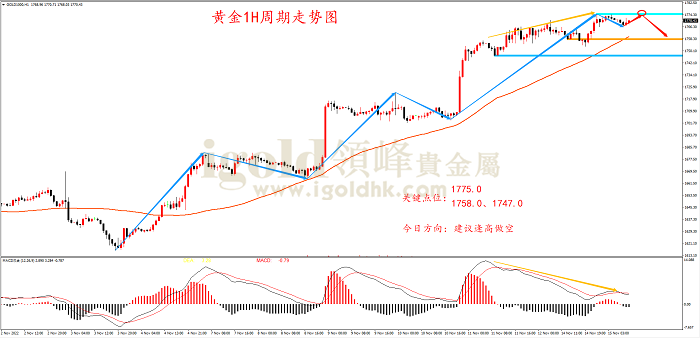 2022年11月15日黄金走势图 2022年11月15日黄金走势图