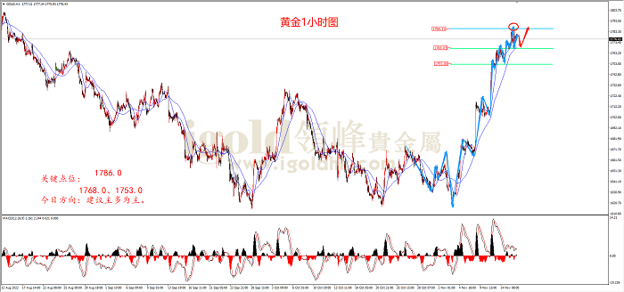 2022年11月16日黄金走势图 2022年11月16日黄金走势图