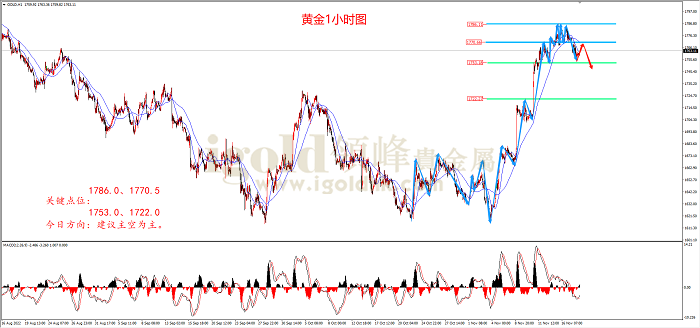 2022年11月18日黄金走势图 2022年11月18日黄金走势图