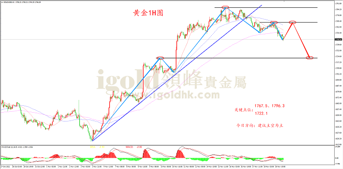 2022年11月21日黄金走势图 2022年11月21日黄金走势图