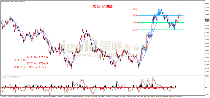 2022年11月24日黄金走势图 2022年11月24日黄金走势图