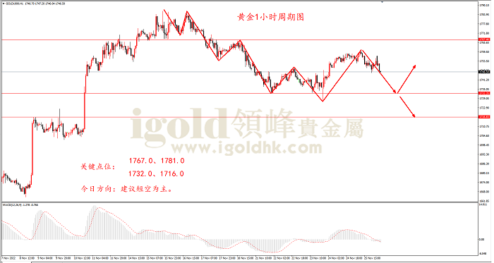 2022年11月28日黄金走势图 2022年11月28日黄金走势图