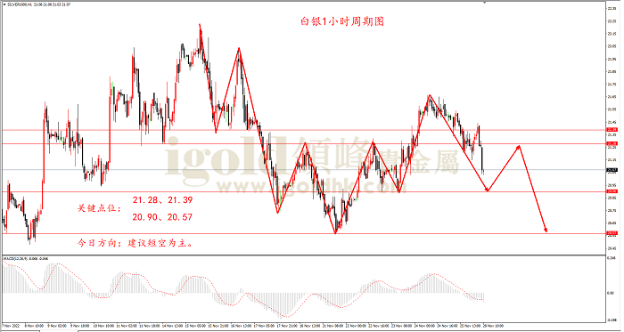 2022年11月28日白银走势图 2022年11月28日白银走势图