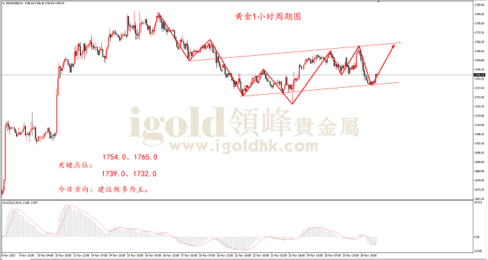 2022年11月29日黄金走势图 2022年11月29日黄金走势图