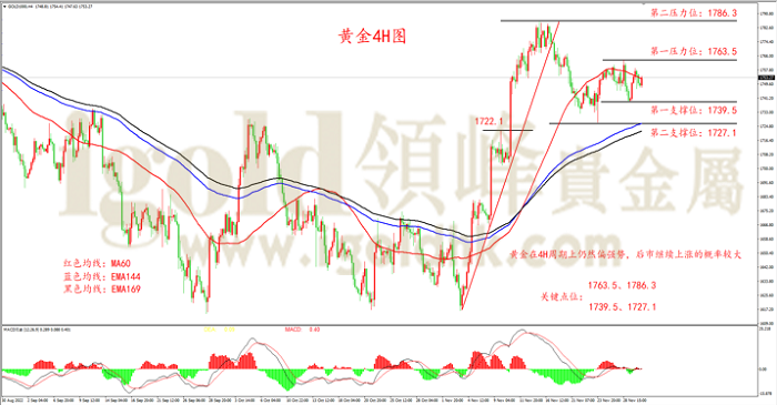 黄金4H图