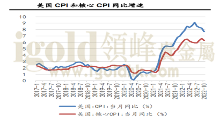 美国CPI与核心CPI增速