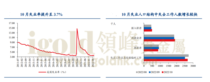 10月失业率、失业人口