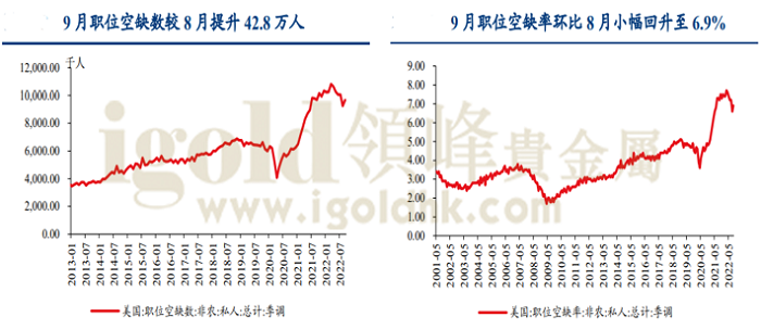 美国9月职位空缺数