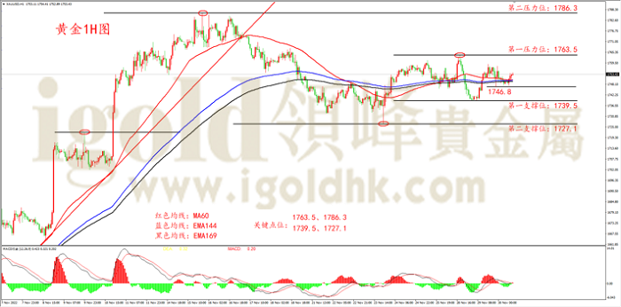 黄金1H图