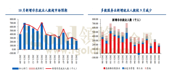 10月新增非农就业人数