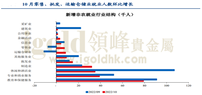 10月零售、批发、运输就业人数