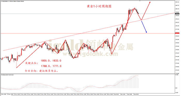 2022年12月2日黄金走势图 2022年12月2日黄金走势图