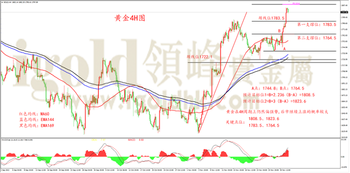 黄金4H图 黄金4H图