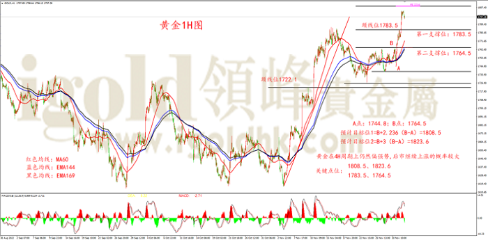黄金1H图 黄金1H图