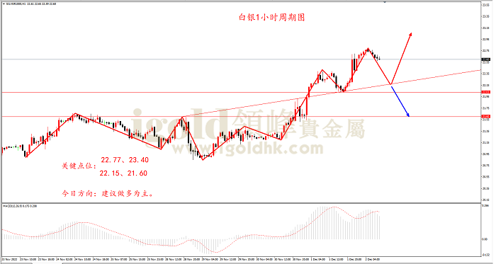 2022年12月2日白银走势图 2022年12月2日白银走势图
