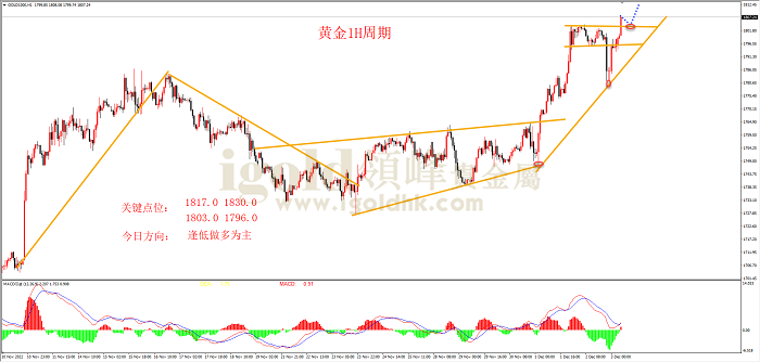 2022年12月5日黄金走势图 2022年12月5日黄金走势图