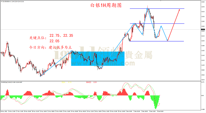 2022年12月6日白银走势图 2022年12月6日白银走势图