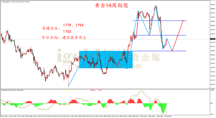 2022年12月6日黄金走势图 2022年12月6日黄金走势图