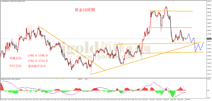 2022年12月7日黄金走势图 2022年12月7日黄金走势图